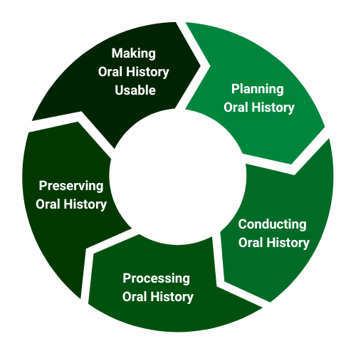 oral history curation lifecycle